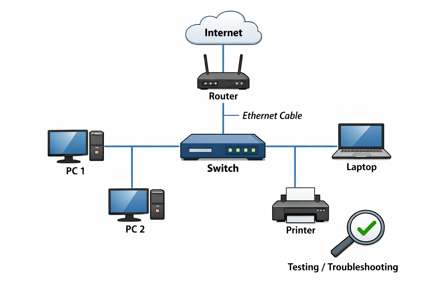 Network Configuration Lab